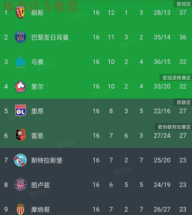 2-0朗斯+斩获联赛6连胜+力压大巴黎领跑法甲积分榜! 2-0朗斯+斩获联赛6连胜+力压大巴黎领跑法甲积分榜!