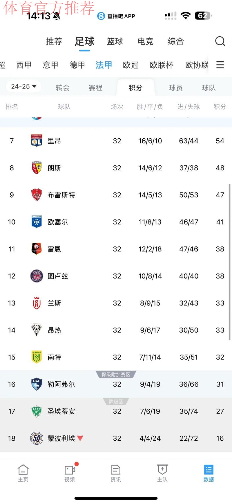2-0朗斯+斩获联赛6连胜+力压大巴黎领跑法甲积分榜! 2-0朗斯+斩获联赛6连胜+力压大巴黎领跑法甲积分榜!